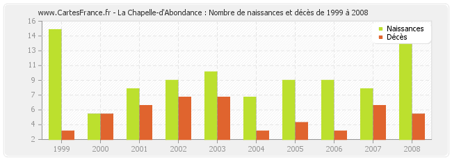 La Chapelle-d'Abondance : Nombre de naissances et décès de 1999 à 2008